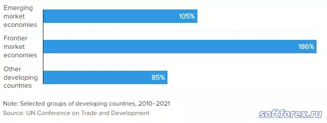 Рост развивающихся стран с 2010 года