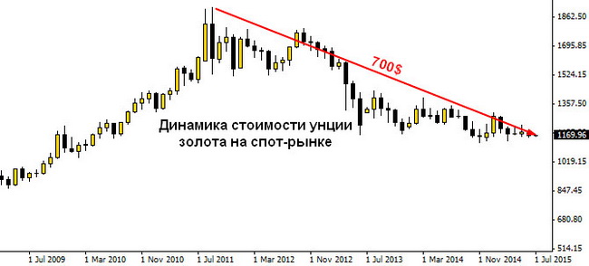 Хеджирование в Форекс-компаниях сделок с драгметаллами
