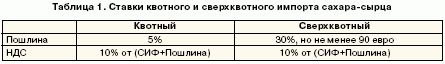 Сахарные квоты