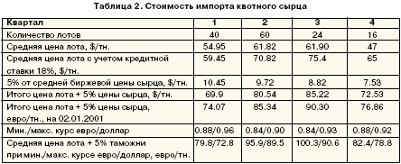 Сверхквотный сырец