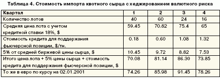 Стоимость импорта квотного сырца