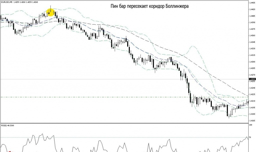 Данная торговая система основана на работе с пин барами.