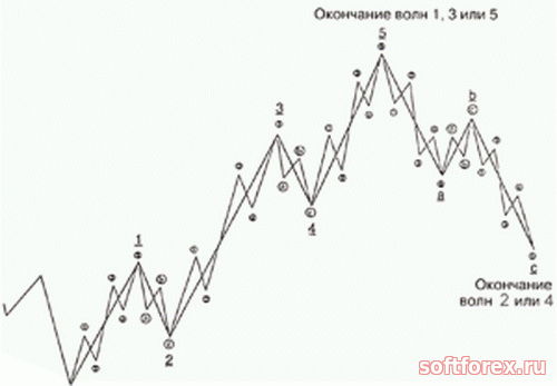 что такое волновой анализ?
