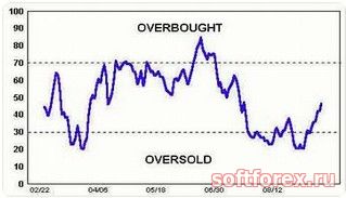 Перекупленность и перепроданность на форекс