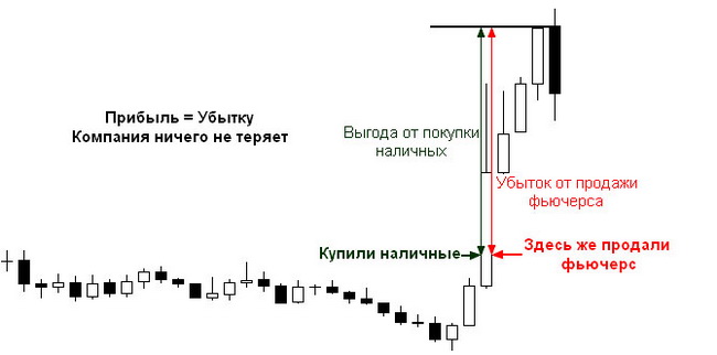 Как использовать хеджирование на Форекс
